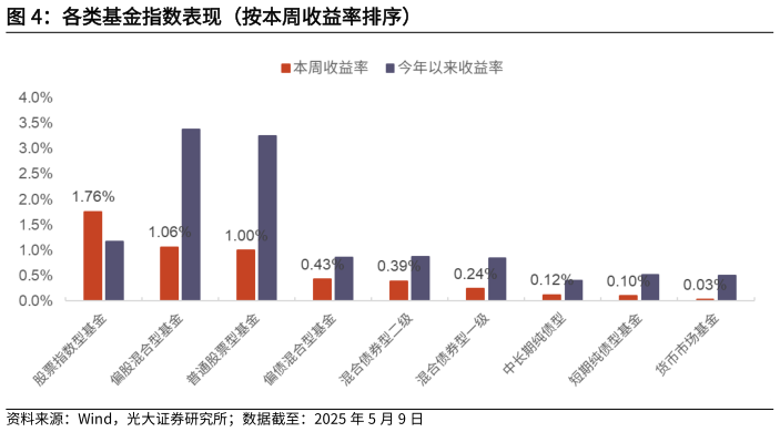想问下各位网友各类基金指数表现(按本周收益率排序)?