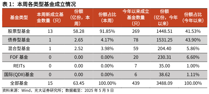 想关注一下本周各类型基金成立情况?