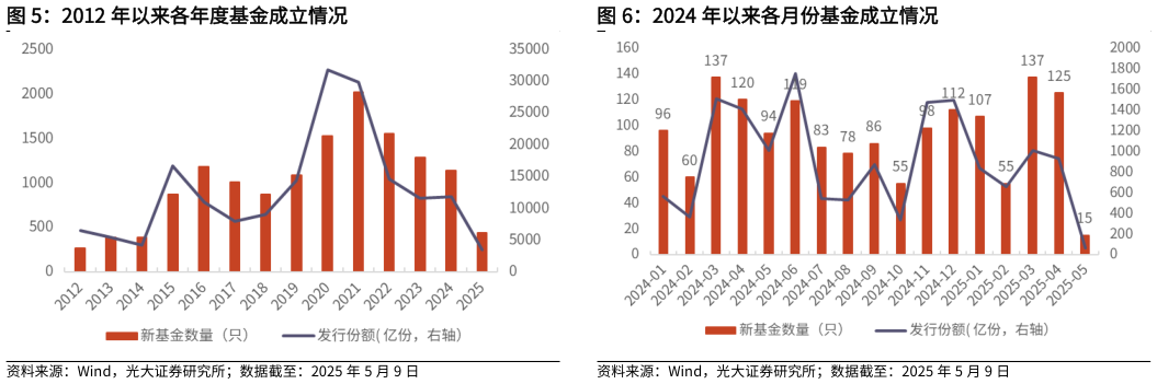 你知道2012 年以来各年度基金成立情况?