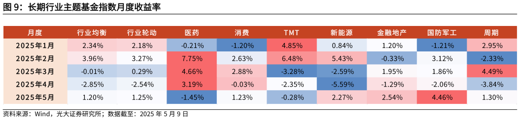如何看待长期行业主题基金指数月度收益率 长期行业主题基金指数表现（按本周收益率排序）?