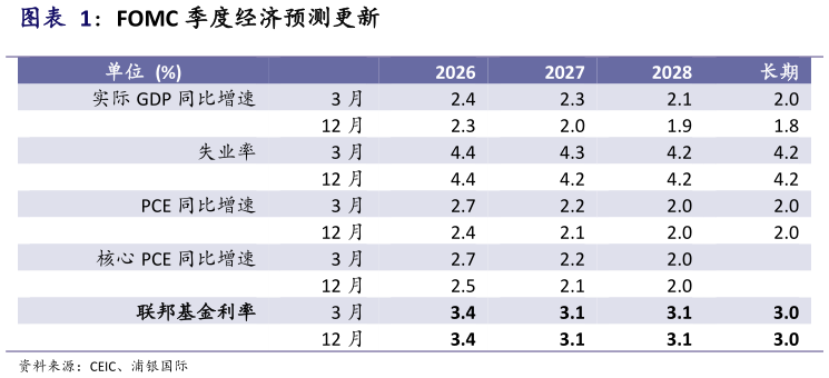 一起讨论下FOMC 季度经济预测更新