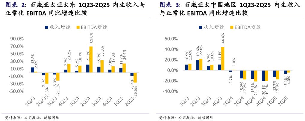 如何了解百威亚太亚太东 1Q23-2Q25 内生收入与 百威亚太中国地区 1Q23-2Q25 内生收入
