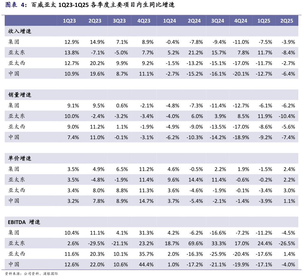 我想了解一下百威亚太 1Q23-1Q25 各季度主要项目内生同比增速