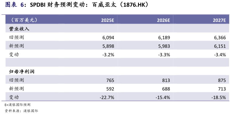 如何看待SPDBI 财务预测变动：百威亚太（1876.HK）