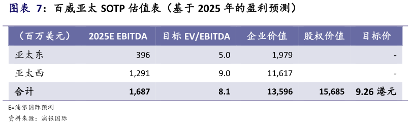 想关注一下百威亚太 SOTP 估值表（基于 2025 年的盈利预测）