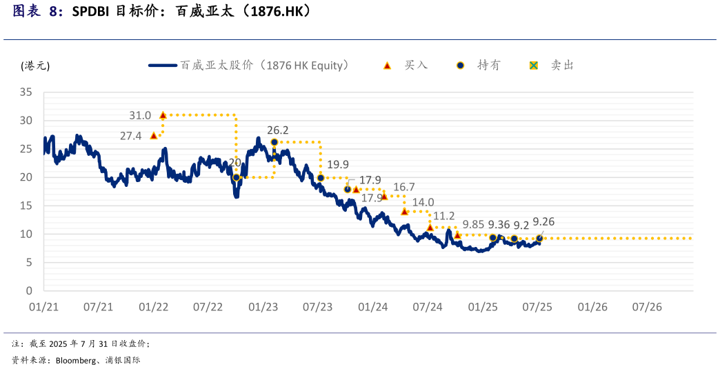 谁知道SPDBI 目标价：百威亚太（1876.HK）