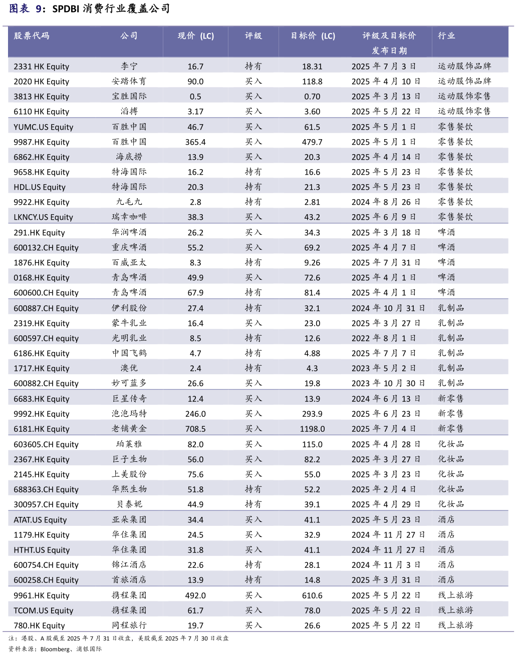 一起讨论下SPDBI 消费行业覆盖公司