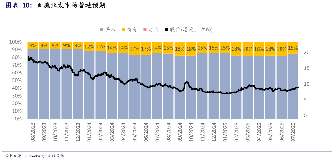 想问下各位网友百威亚太市场普遍预期