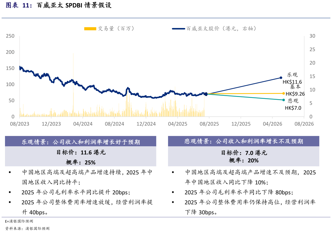 如何解释百威亚太 SPDBI 情景假设