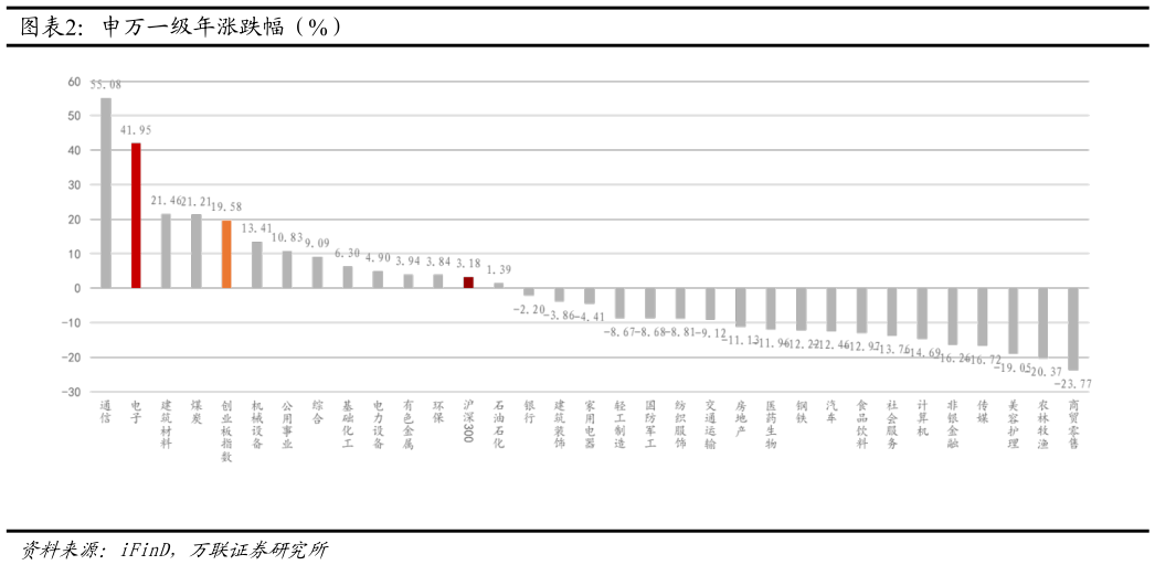 我想了解一下申万一级年涨跌幅（%）?