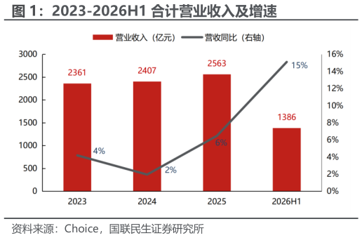 请问一下2023-2026H1 合计营业收入及增速