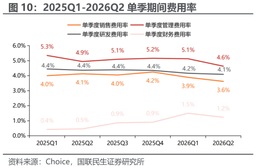 如何看待2025Q1-2026Q2 单季期间费用率