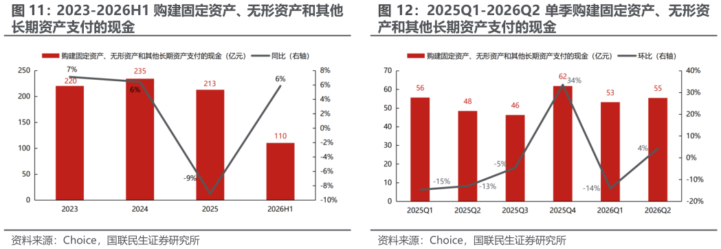 想问下各位网友2023-2026H1 购建固定资产、无形资产和其他 2025Q1-2026Q2 单季购建固定资产、无形资