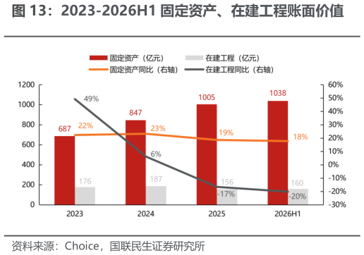 如何了解2023-2026H1 固定资产、在建工程账面价值