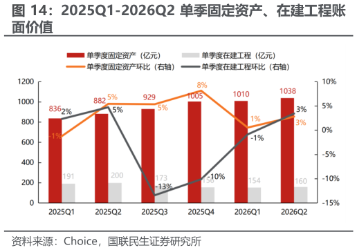 谁能回答2025Q1-2026Q2 单季固定资产、在建工程账