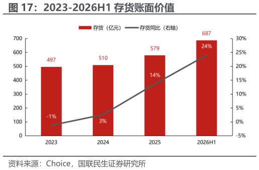 咨询下各位2023-2026H1 存货账面价值