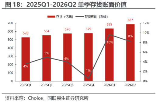 谁能回答2025Q1-2026Q2 单季存货账面价值