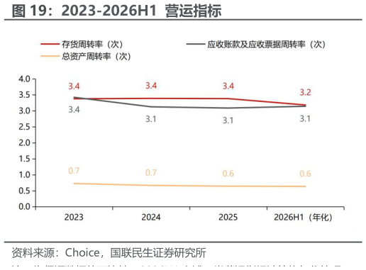 如何了解2023-2026H1  营运指标
