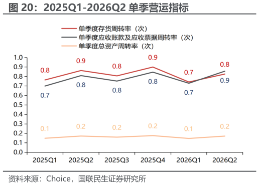 谁知道2025Q1-2026Q2 单季营运指标