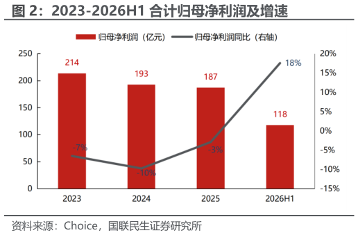 我想了解一下2023-2026H1 合计归母净利润及增速