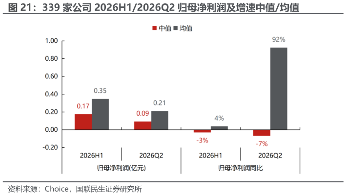 想问下各位网友339 家公司 2026H12026Q2 归母净利润及增速中值均值