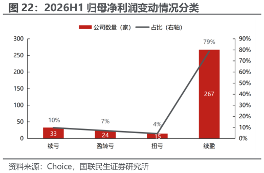 咨询下各位2026H1 归母净利润变动情况分类