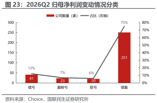 想关注一下2026Q2 归母净利润变动情况分类