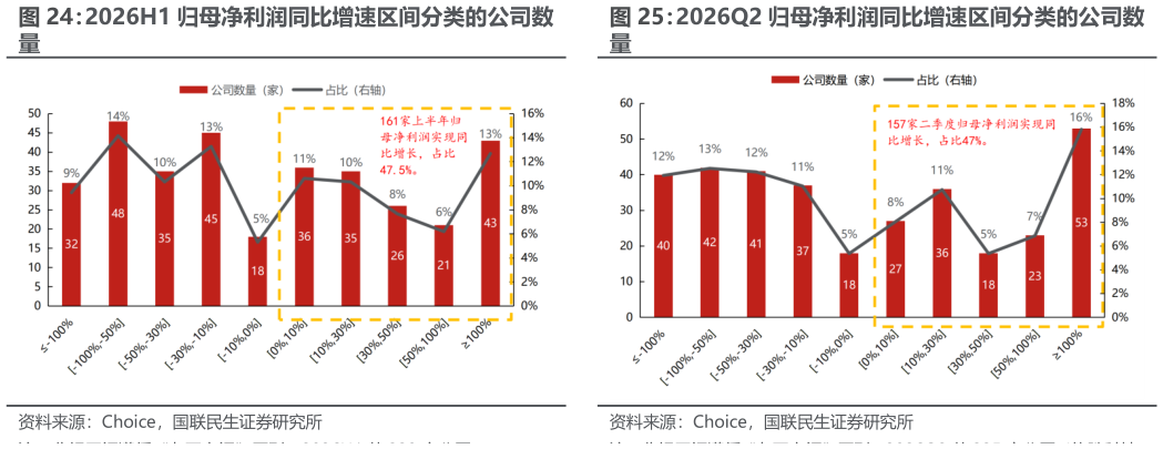 如何解释2026Q2 归母净利润同比增速区间分类的公司数