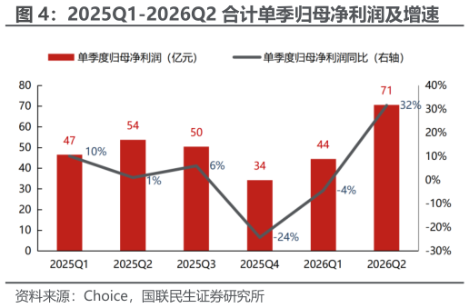 我想了解一下2025Q1-2026Q2 合计单季归母净利润及增速