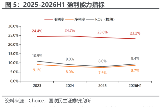 谁能回答2025-2026H1 盈利能力指标