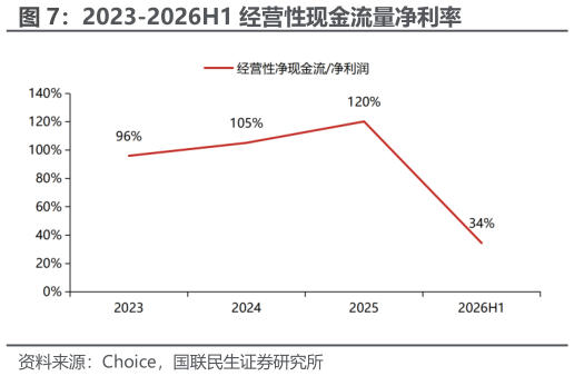 如何了解2023-2026H1 经营性现金流量净利率