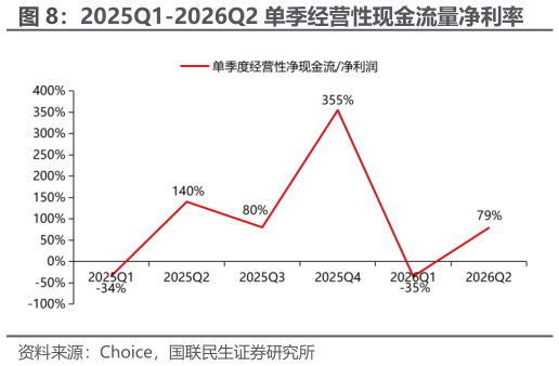 想问下各位网友2025Q1-2026Q2 单季经营性现金流量净利率