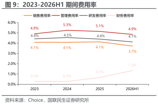 如何才能2023-2026H1 期间费用率