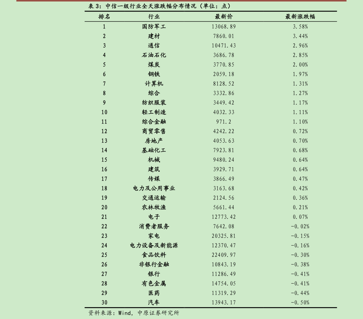 咨询大家中信一级行业全天涨跌幅分布情况（单位：点）