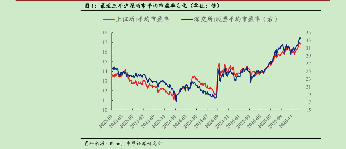 怎样理解最近三年沪深两市平均市盈率变化（单位：倍）