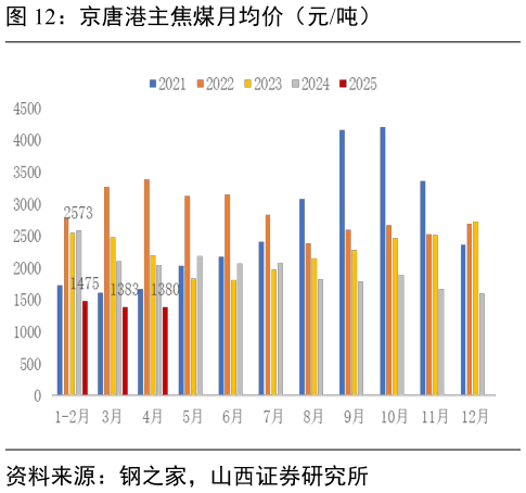 如何才能京唐港主焦煤月均价（元吨）