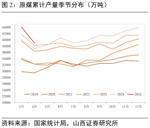 如何看待原煤累计产量季节分布（万吨）