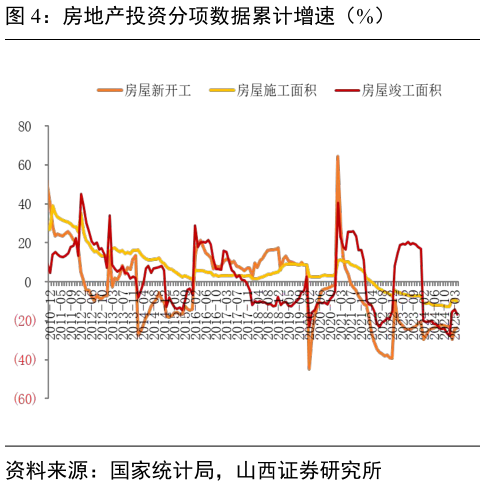 想关注一下房地产投资分项数据累计增速（%）