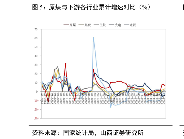 如何解释原煤与下游各行业累计增速对比（%）