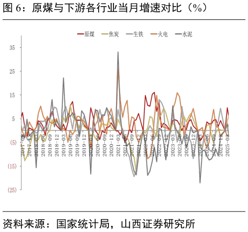 谁知道原煤与下游各行业当月增速对比（%）