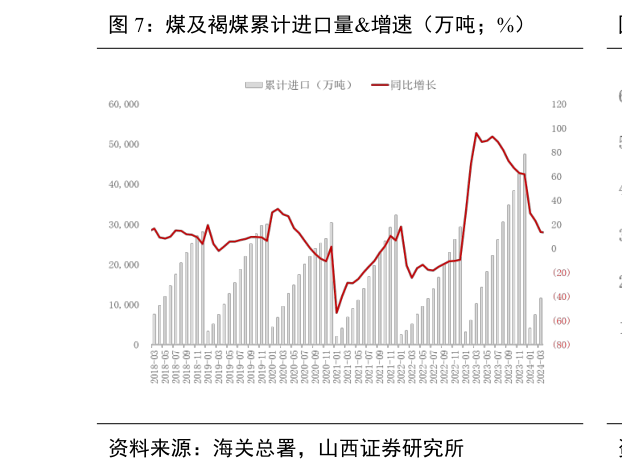 一起讨论下煤及褐煤累计进口量增速（万吨%）