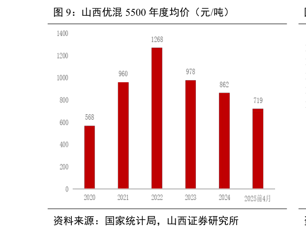 如何才能山西优混 5500 年度均价（元吨）