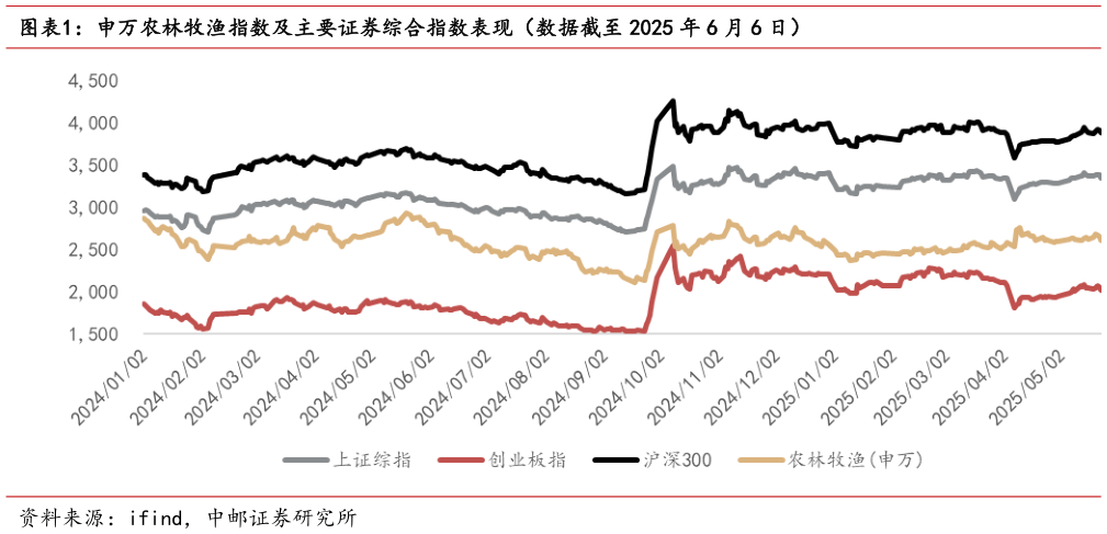 如何才能申万农林牧渔指数及主要证券综合指数表现（数据截至 2025 年 6 月 6 日）?