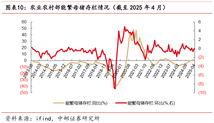 如何才能农业农村部能繁母猪存栏情况（截至 2025 年 4 月）?