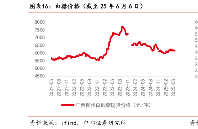 如何看待白糖价格（截至 25 年 6 月 6 日）?