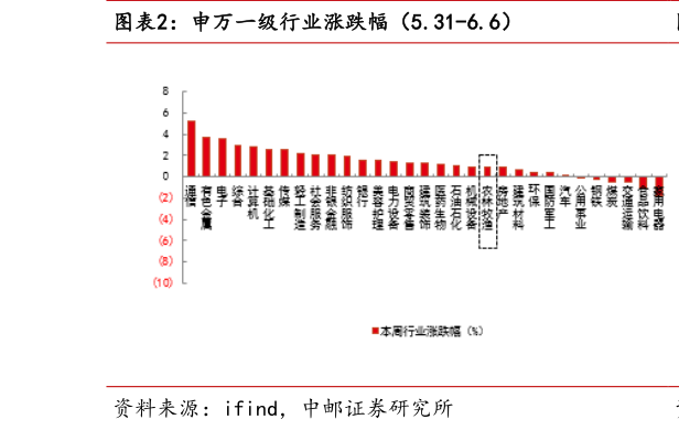 各位网友请教一下申万一级行业涨跌幅（5.31-6.6）?