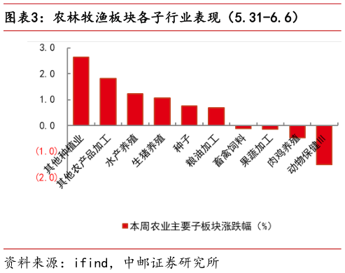 如何了解农林牧渔板块各子行业表现（5.31-6.6）?