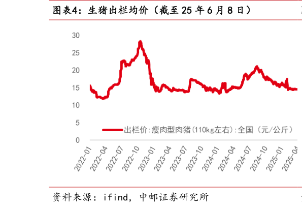谁能回答生猪出栏均价（截至 25 年 6 月 8 日）?