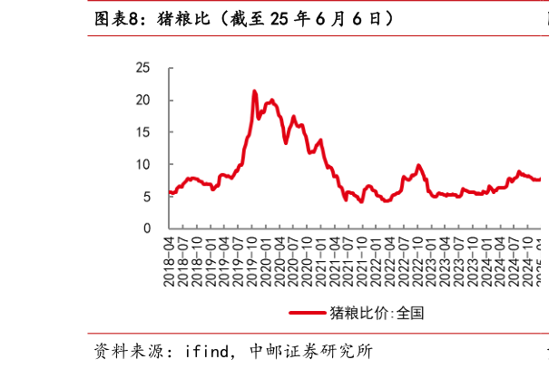 如何才能猪粮比（截至 25 年 6 月 6 日）?