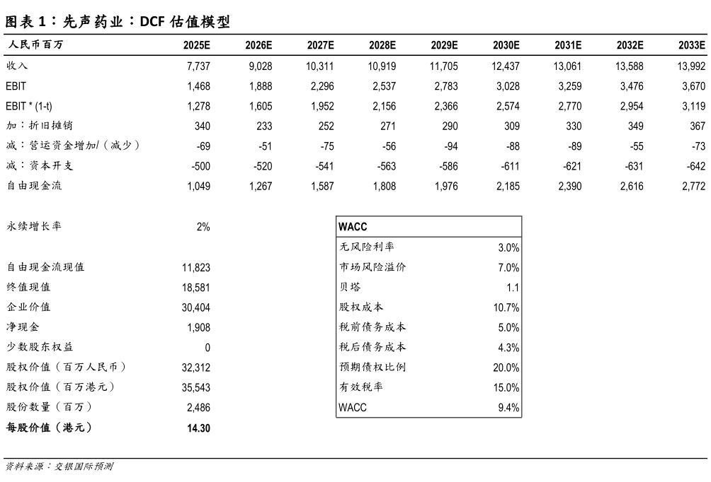 怎样理解先声药业:DCF 估值模型?